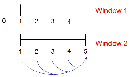 Figure 15.4: An example of the mean splice for a rolling window, length of five periods.