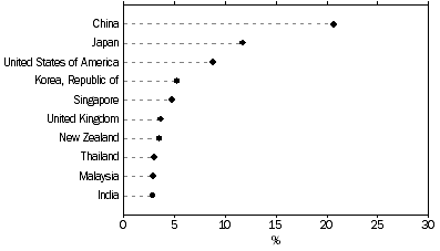 Graph: TOTAL VALUE OF TWO–WAY TRADE, By major countries – 2012, Percentage share