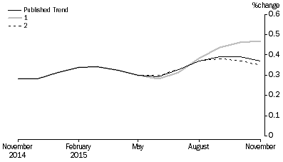 Graph: Revisions to Trend Estimates, 'What If' Graph
