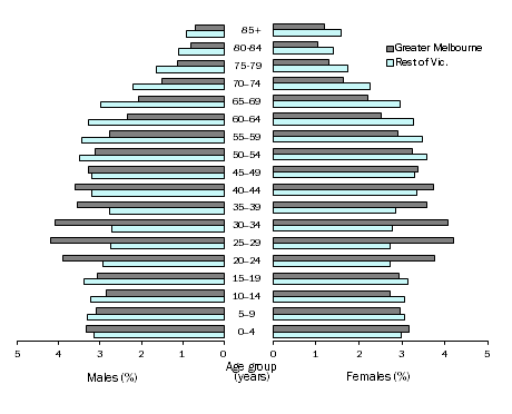 Diagram: AGE AND SEX DISTRIBUTION (%), Victoria - 30 June 2014