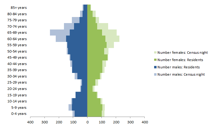 Chart: Census Night and Usual Resident populations, by age and sex, Northhamptom, Western Australia, 2011
