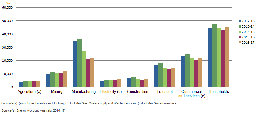 Figure 2.2 shows Monetary energy use, by industry and households, Australia