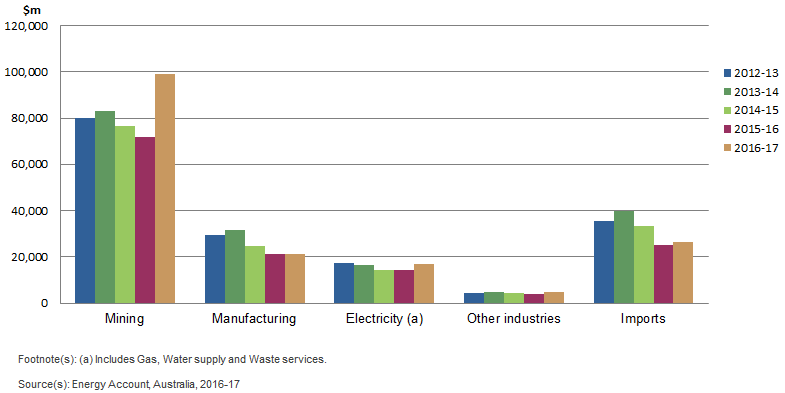 Figure 2.1 shows Monetary energy supply, by industry and imports, Australia