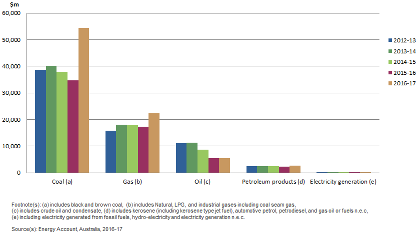 Figure 2.3 shows Monetary exports, by products, Australia
