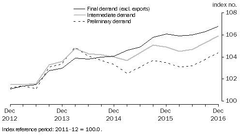 Graph: Comparison of SOP indexes