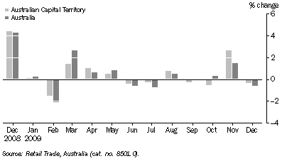 Graph: Retail Turnover, Seasonally adjusted for ACT and Australia