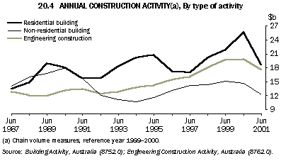 Graph - 20.4 annual construction activity(a), by type of activity