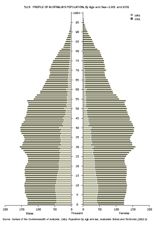 Image - 5.18 Profile of Australia's Population, By Age and Sex - 1901 and 2001