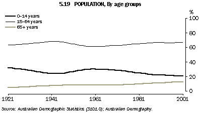 Graph - 5.19 Population, By age groups