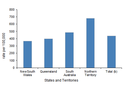 Graph: Crude Death rates, Aboriginal and Torres Strait Islander people—2006–2010