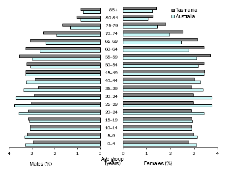 Population pyramid showing proportion of population by age and sex in Tasmania and Australia, 30 June 2017
