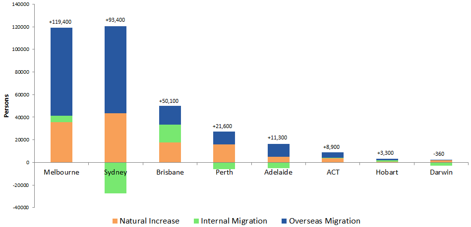 Image: Components of Population Change, Greater Capital Cities, Australia, 2017-18