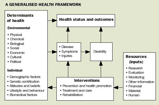 Image - A generalised health framework
