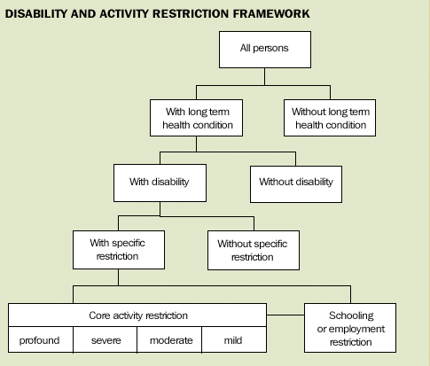 Image - Disability and activity restriction framework