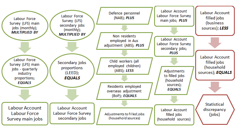 Calculation of filled jobs (household sources)