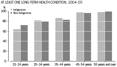 Graph: Indigenous females with at least one long-term health condition, for 2004–05