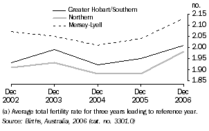 Graph: total fertility rate, statistical divisions