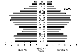 Graph: Population by Age (%), Southern