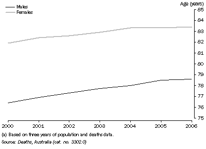 Graph: Life expectancy at birth(a), NSW