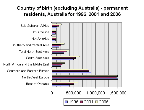 Chart: country of birth (exc Aust) permanent residents 1996, 2001 and 2006