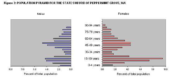 Graph of Population by age for Peppermint Grove WA