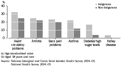 Graph: Selected long-term health conditions(a), Women(b)—2004–05