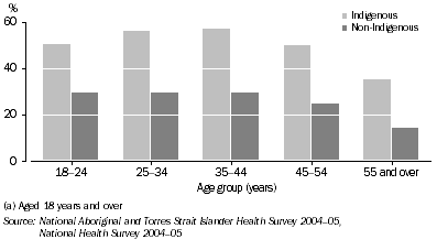 Graph: Current daily smokers, Men(a)—2004–05