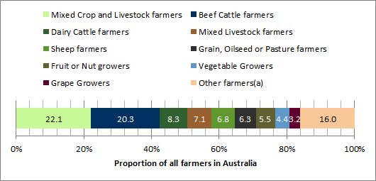 Bar graph farmers in Australia 2011
