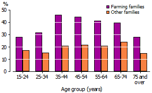 Column graph volunteering rates by family type 2011