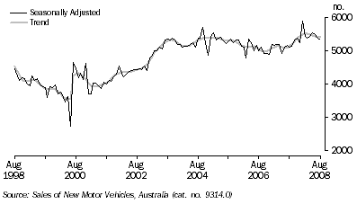 Graph: New Motor Vehicle Sales, South Australia