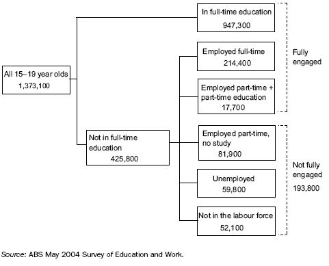 Graph: Young people aged 15-19 years: engagement in education and the labour force - 2004 