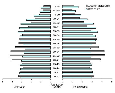 Population pyramid showing proportion of population by age and sex in Greater Melbourne and rest of Victoria, 30 June 2017