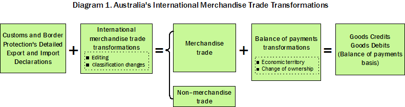 Diagram 1. explains Australia's International Merchandise Trade Transormations