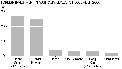 Graph: Foreign Investment In Australia, Levels, 31 December 2007