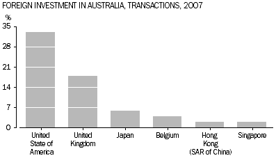Graph: Foreign Investment In Australia, Transactions, 2007