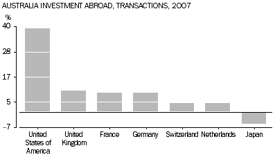 Graph: Australian Investment Abroad, Transactions, 2007