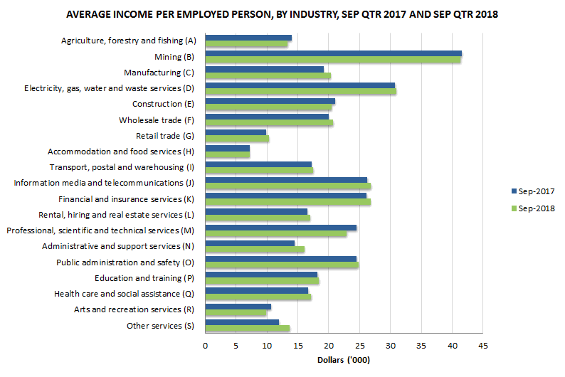 Graph 4: Average income per employed person, By industry, Sept qtr 2017 and Sept qtr 2018
