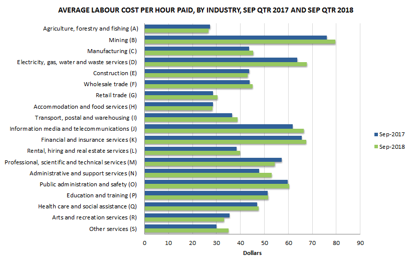 Graph 6: Average labour cost per hour paid, By industry, Sept qtr 2017 and Sept qtr 2018