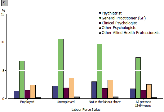 Graph 5: Proportion of Australian population aged 15-64 years accessing MBS subsidised mental health-related services - 2011, by Labour Force Status and Provider Type