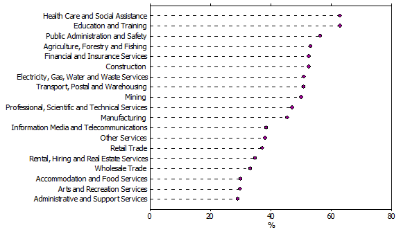 Image: PROPORTION OF PEOPLE IN EACH INDUSTRY IN 2006 WHO WERE WORKING IN SAME INDUSTRY IN 2011(a)(b)  