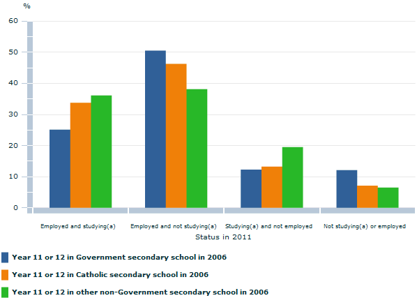 Image: EMPLOYED AND/OR UNDERTAKING HIGHER STUDIES(a) IN 2011(b), People who were enrolled in Year 11 or 12 in 2006 - by School type in 2006 