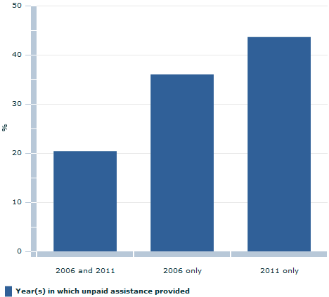 Image shows: PEOPLE WHO PROVIDED UNPAID ASSISTANCE IN 2006 AND/OR 2011(a), As a proportion of all people who provided unpaid assistance in 2006, 2011 or both