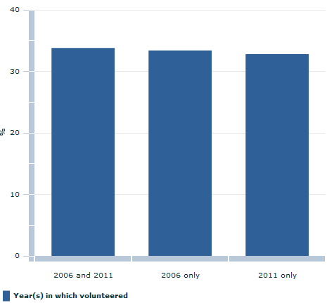 Image: PEOPLE WHO VOLUNTEERED IN 2006 AND/OR 2011(a), As a proportion of all people who volunteered in 2006, 2011 or both