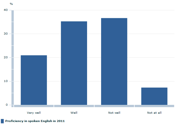 Image shows: OVERSEAS MIGRANTS WHO ARRIVED IN AUSTRALIA BETWEEN 2001 AND 2006(a), Proficiency in spoken English in 2011, As a proportion of all people who spoke English 'Not well' or 'Not at all' in 2006