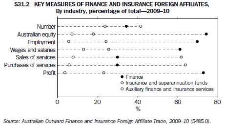 S31.2 KEY MEASURES OF FINANCE AND INSURANCE FOREIGN AFFILIATES, By industry, percentage of total—2009–10