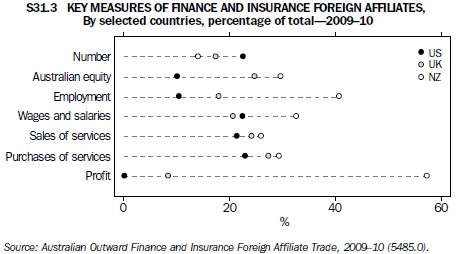S31.3 KEY MEASURES OF FINANCE AND INSURANCE FOREIGN AFFILIATES, By selected countries, percentage of total—2009–10