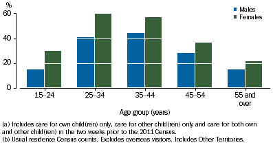 Graph shows that across all age groups, Aboriginal and Torres Strait Islander females were more likely to provide unpaid childcare than males. 