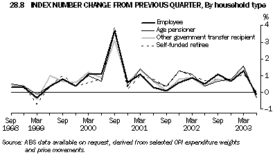 Graph - 28.8 Index number change from previous quarter, By household type