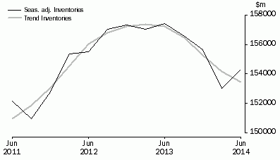 Graph: Total All Industries