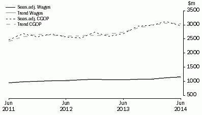 Graph: Electricity, Gas, Water and Waste Services